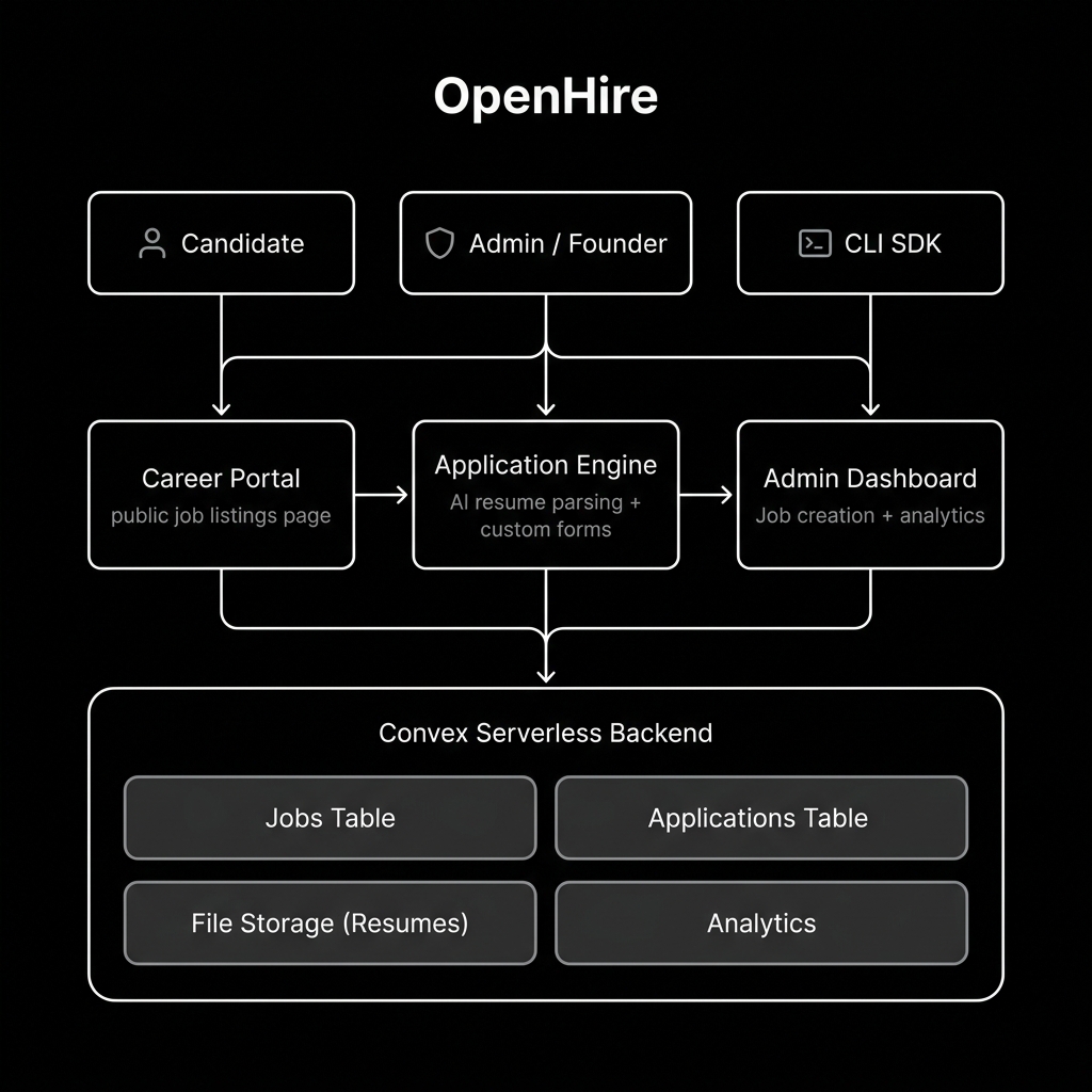 OpenHire Architecture Diagram